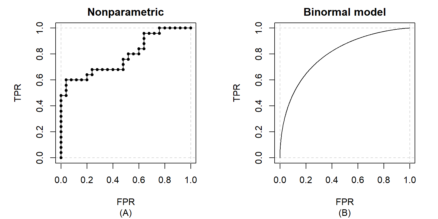 ROC Curves For A/B Tests? - Bonial